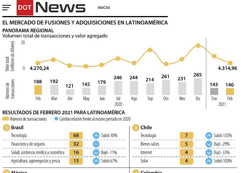 Fusiones y adquisiciones en la regin cayeron 21% respecto al mismo periodo de 2020